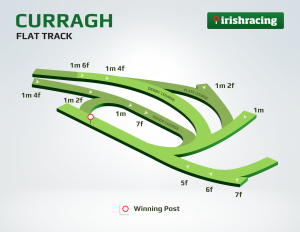 tracciato di curragh 